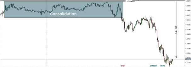 GBP/USD moves as expected