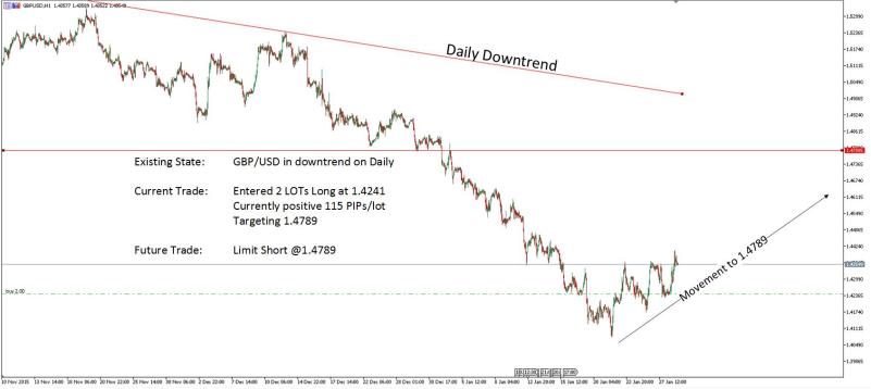 GBP/USD LONG Targeting 1.4789